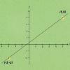 Calculando a inclinação e as interseções de uma linha