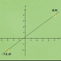 Calculando a inclinação e as interseções de uma linha