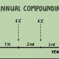 Calcular juros compostos