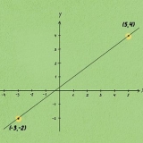 Calculando a inclinação e as interseções de uma linha