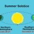 Celebrando o solstício de verão